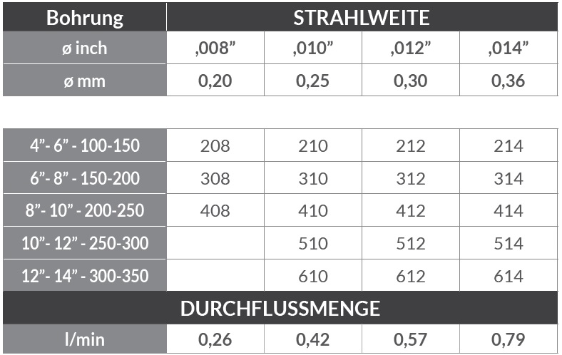 Superfinish-Standardduesen-und-Umkehrduesen-Techn-daten.jpg